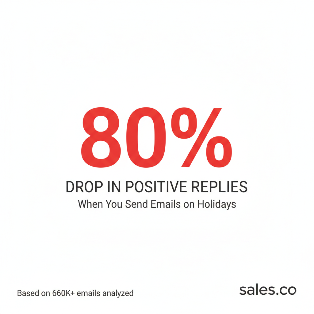 80% Drop in Positive Replies on Holidays